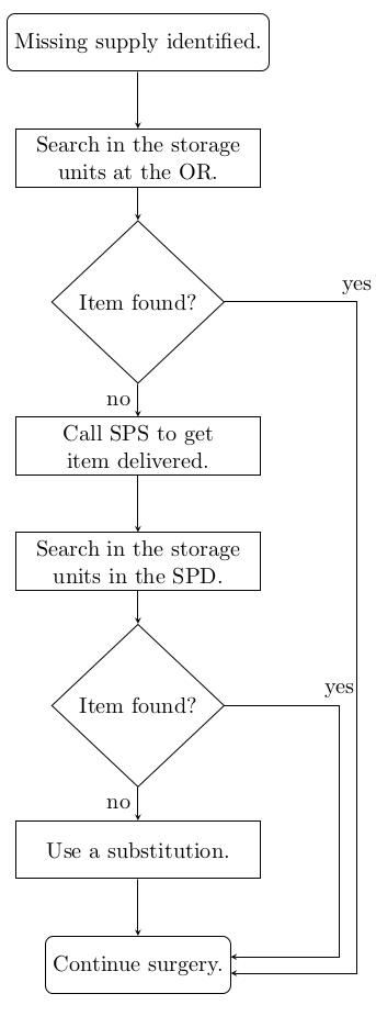 Flowchart example.